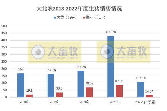大北农2022年3月及1季度生猪销售情况