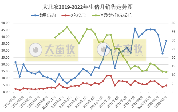 大北农2022年3月及1季度生猪销售情况