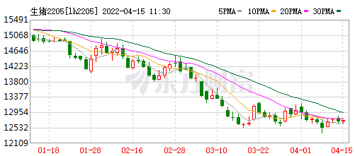 2022.04.15-今日猪价全国继续大面积上涨,均价为近2个月最高价,广东5月1日起暂停其他省屠宰用生猪的调入;正邦和大北农生猪销售数据