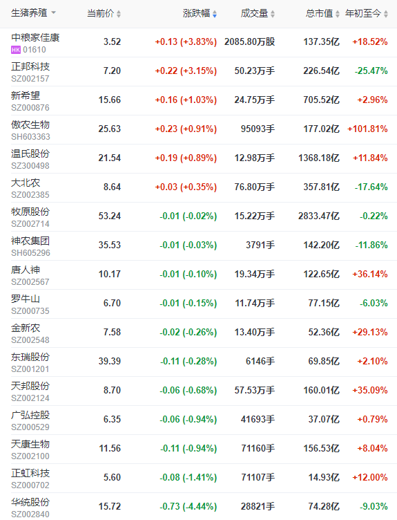 2022.04.15-今日猪价全国继续大面积上涨,均价为近2个月最高价,广东5月1日起暂停其他省屠宰用生猪的调入;正邦和大北农生猪销售数据