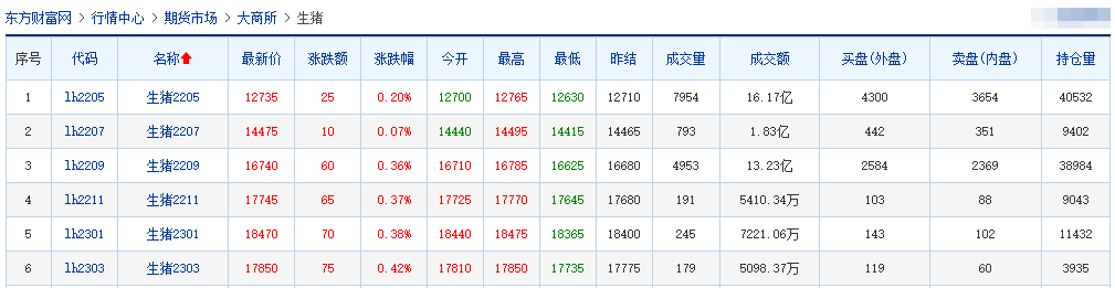 2022.04.15-今日猪价全国继续大面积上涨,均价为近2个月最高价,广东5月1日起暂停其他省屠宰用生猪的调入;正邦和大北农生猪销售数据