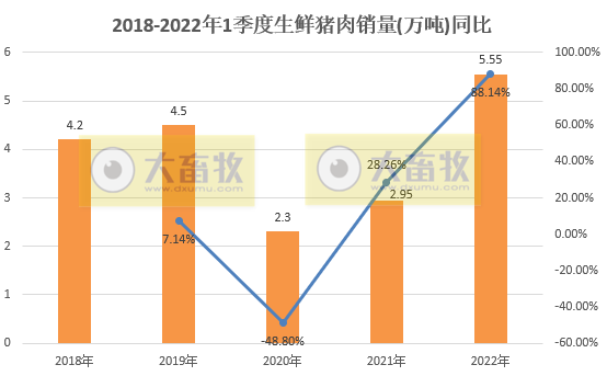 中粮家佳康2022年3月及1季度生猪销售情况