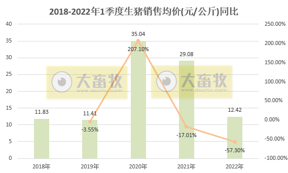 中粮家佳康2022年3月及1季度生猪销售情况