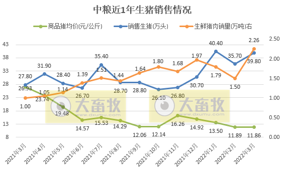 牧原、温氏等17家上市猪企2022年3月及1季度生猪销售情况