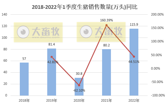 中粮家佳康2022年3月及1季度生猪销售情况