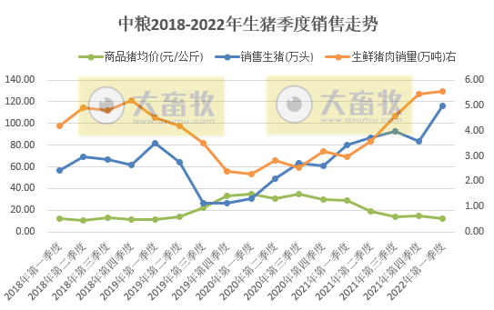 中粮家佳康2022年3月及1季度生猪销售情况