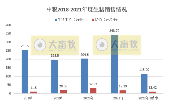 中粮家佳康2022年3月及1季度生猪销售情况