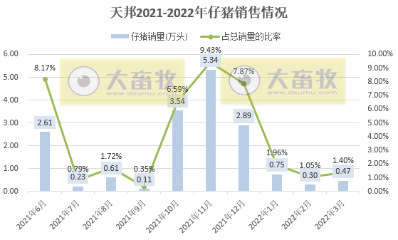 牧原、温氏等17家上市猪企2022年3月及1季度生猪销售情况