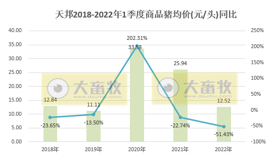 天邦股份2022年3月和1季度生猪销售情况
