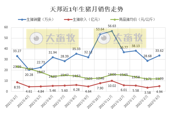 牧原、温氏等17家上市猪企2022年3月及1季度生猪销售情况