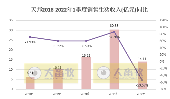 天邦股份2022年3月和1季度生猪销售情况