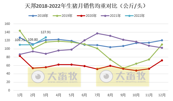 天邦股份2022年3月和1季度生猪销售情况