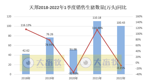 天邦股份2022年3月和1季度生猪销售情况