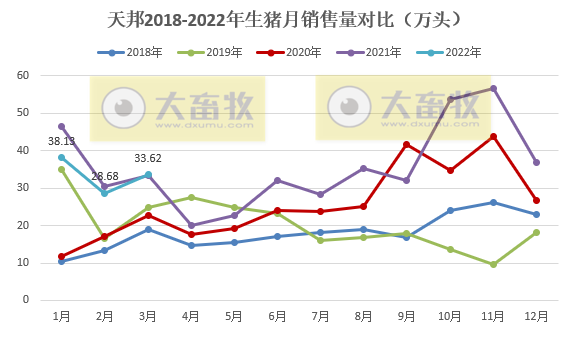天邦股份2022年3月和1季度生猪销售情况