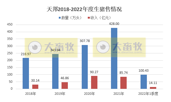 天邦股份2022年3月和1季度生猪销售情况