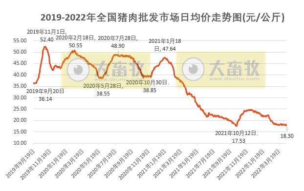 2022.04.16-今日猪价继续上涨,仔猪价格上涨幅度明显,猪肉价格出现此轮新低;广东散养户从52万家锐减到15万家;中粮和天邦生猪销售数据