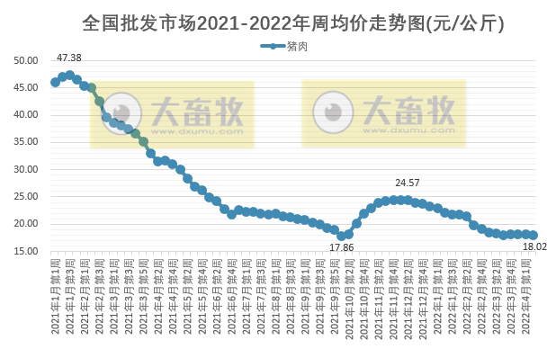 农业农村部最新数据:2022年4月第2周畜牧业产品价格及走势——仔猪和鸡蛋连3周上涨,羊肉连10周下跌