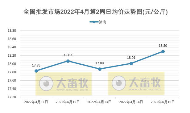 农业农村部最新数据:2022年4月第2周畜牧业产品价格及走势——仔猪和鸡蛋连3周上涨,羊肉连10周下跌