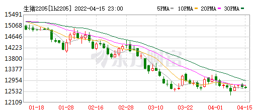 2022.04.16-今日猪价继续上涨,仔猪价格上涨幅度明显,猪肉价格出现此轮新低;广东散养户从52万家锐减到15万家;中粮和天邦生猪销售数据