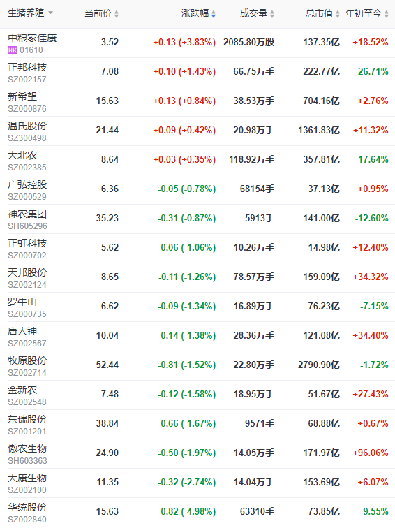 2022.04.16-今日猪价继续上涨,仔猪价格上涨幅度明显,猪肉价格出现此轮新低;广东散养户从52万家锐减到15万家;中粮和天邦生猪销售数据
