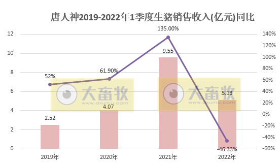 唐人神2022年3月及1季度生猪销售情况
