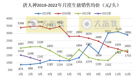 唐人神2022年3月及1季度生猪销售情况
