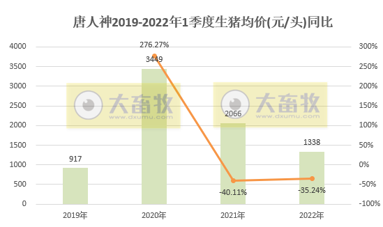 唐人神2022年3月及1季度生猪销售情况