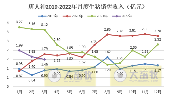 唐人神2022年3月及1季度生猪销售情况