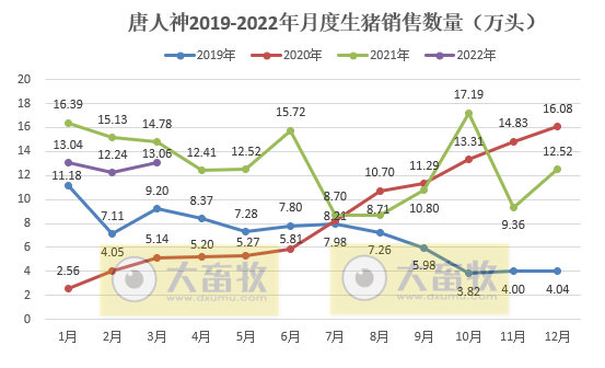 唐人神2022年3月及1季度生猪销售情况