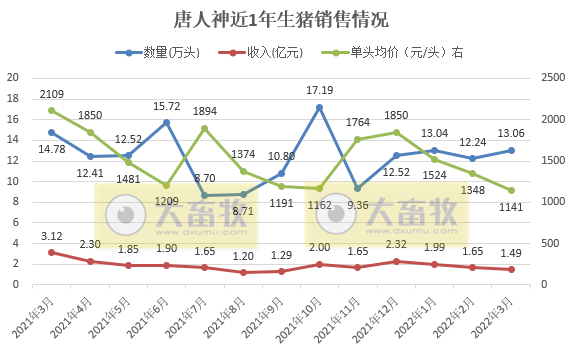 牧原、温氏等17家上市猪企2022年3月及1季度生猪销售情况