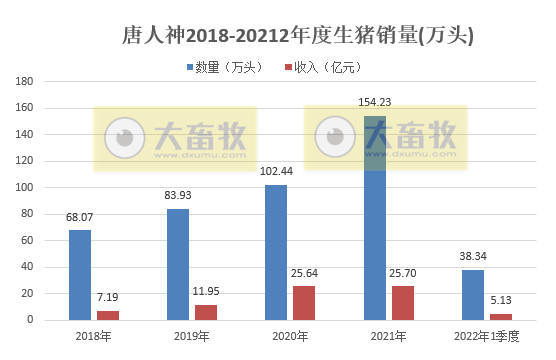 唐人神2022年3月及1季度生猪销售情况