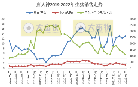 唐人神2022年3月及1季度生猪销售情况