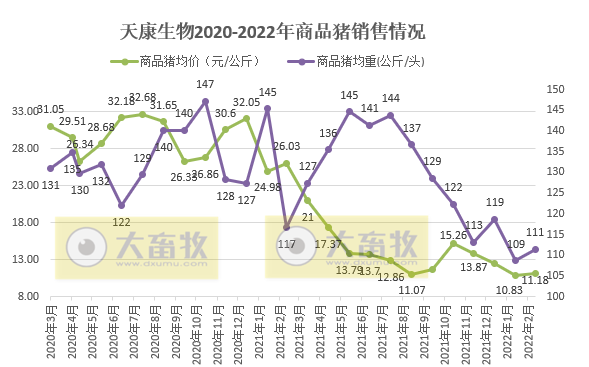 天康生物2022年3月及1季度生猪销售情况