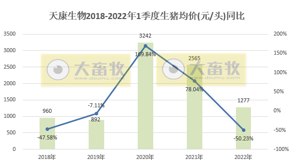 天康生物2022年3月及1季度生猪销售情况