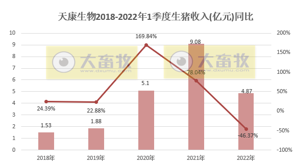 天康生物2022年3月及1季度生猪销售情况