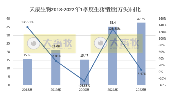 天康生物2022年3月及1季度生猪销售情况