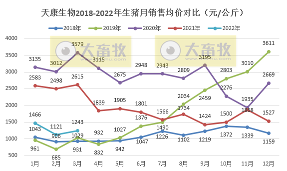 天康生物2022年3月及1季度生猪销售情况