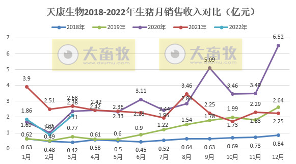 天康生物2022年3月及1季度生猪销售情况