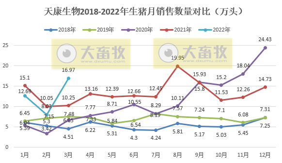 天康生物2022年3月及1季度生猪销售情况