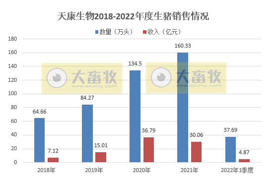 天康生物2022年3月及1季度生猪销售情况