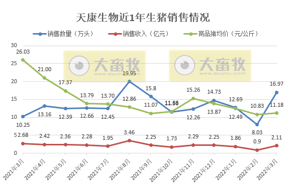 牧原、温氏等17家上市猪企2022年3月及1季度生猪销售情况