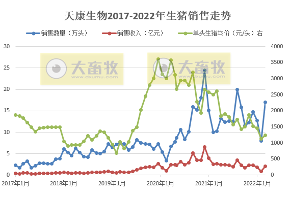 天康生物2022年3月及1季度生猪销售情况