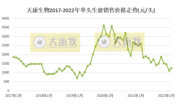 天康生物2022年3月及1季度生猪销售情况