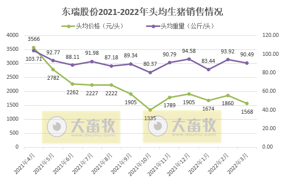 东瑞股份2022年3月及1季度生猪销售情况
