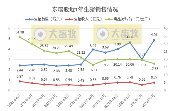 牧原、温氏等17家上市猪企2022年3月及1季度生猪销售情况