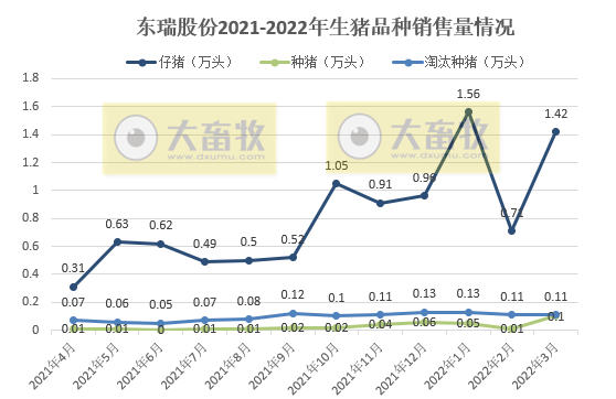 东瑞股份2022年3月及1季度生猪销售情况