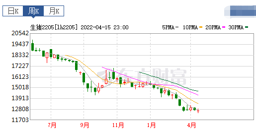 2022.04.17-今日猪价上涨幅度收窄,二元母猪价格4个月下跌700元;温氏种猪减值19亿元但货币充足可持续经营;唐人神天康东瑞生猪销售情况;研究员破译猪哼哼声