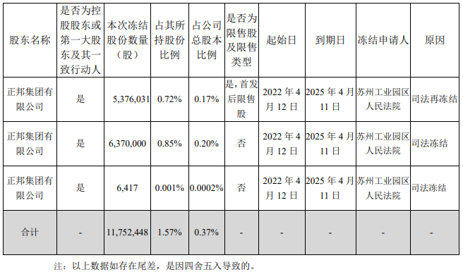 2022.04.17-今日猪价上涨幅度收窄,二元母猪价格4个月下跌700元;温氏种猪减值19亿元但货币充足可持续经营;唐人神天康东瑞生猪销售情况;研究员破译猪哼哼声