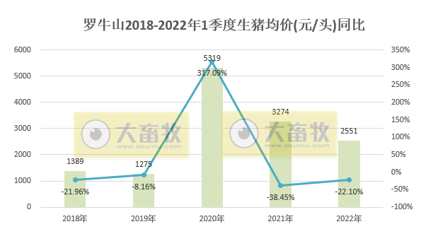 罗牛山2022年3月及1季度生猪销售情况