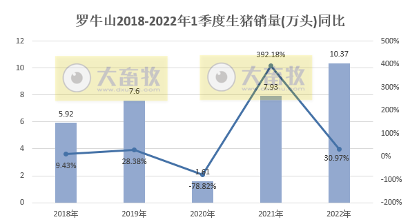 罗牛山2022年3月及1季度生猪销售情况